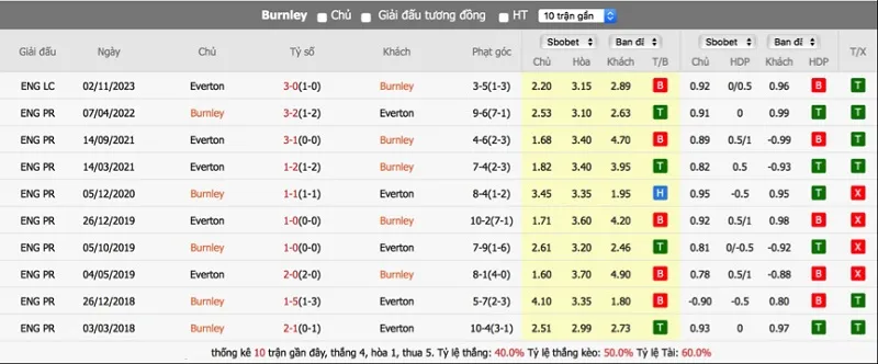 Thành tích đối đầu Burnley vs Everton