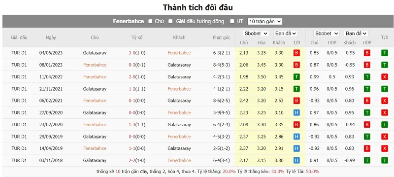 Thành tích đối đầu giữa Fenerbahce vs Galatasaray