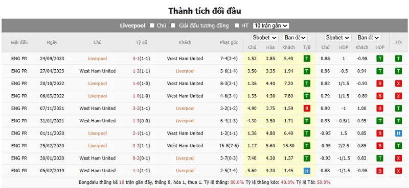 Thành tích đối đầu giữa Liverpool vs West Ham