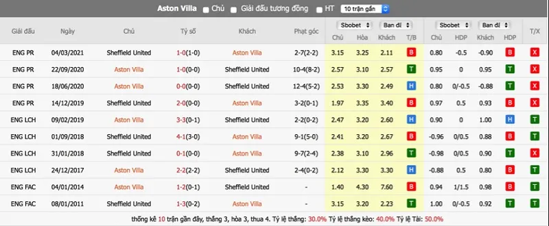 Thành tích đối đầu Aston Villa vs Sheffield