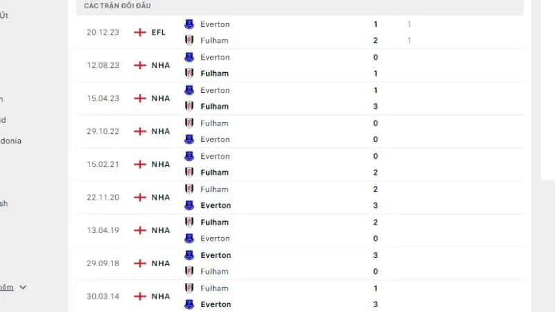 Fulham thắng 3/5 trận đối đầu gần nhất trước Everton