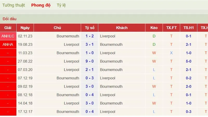 Liverpool thắng áp đảo trong những lần chạm trán