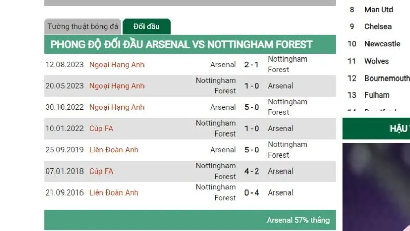 Nottingham thắng 3/7 lần đối đầu gần đây với Arsenal