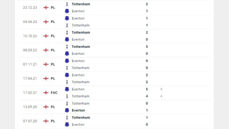 Những lần đụng độ trước đó giữa Everton vs Tottenham